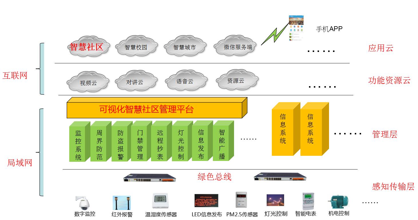 智慧社區解決方案架構