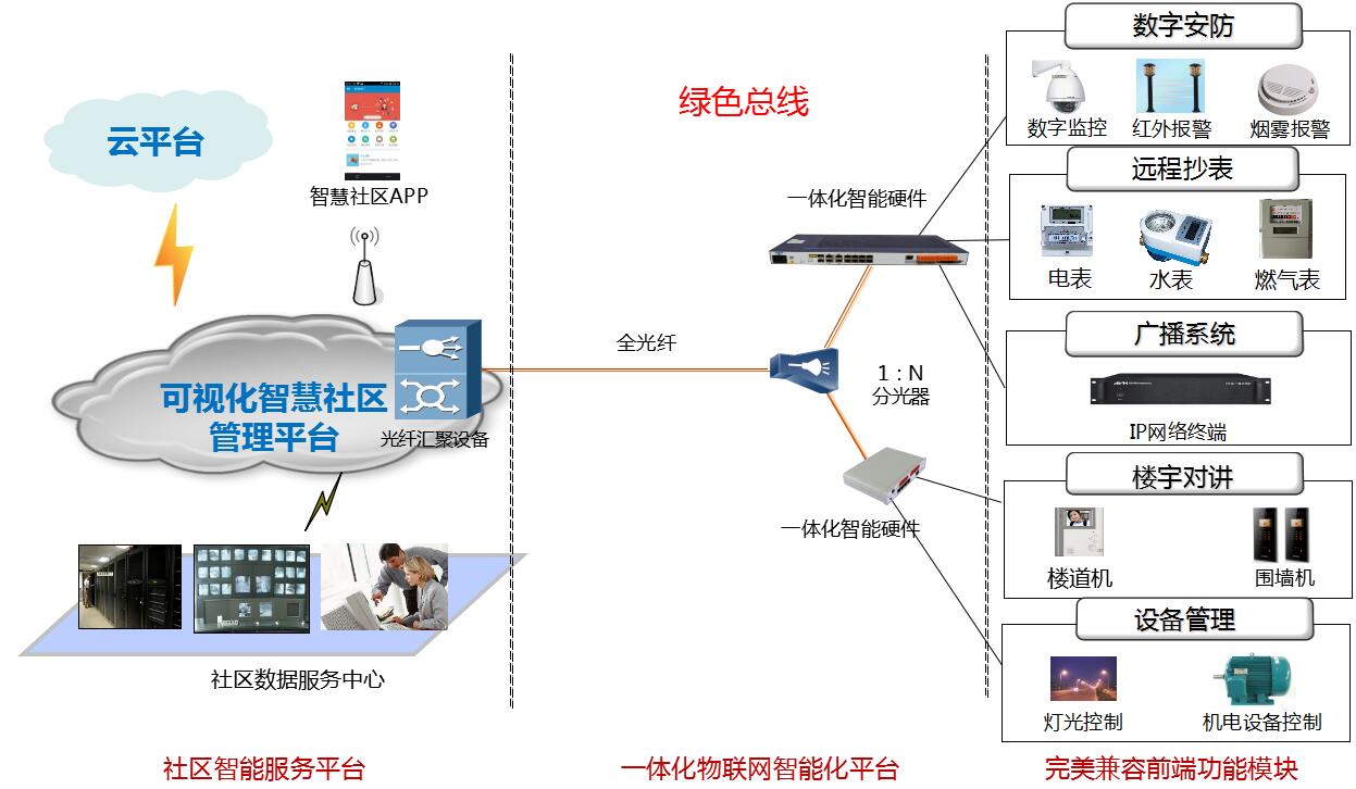智慧社區綠色總線